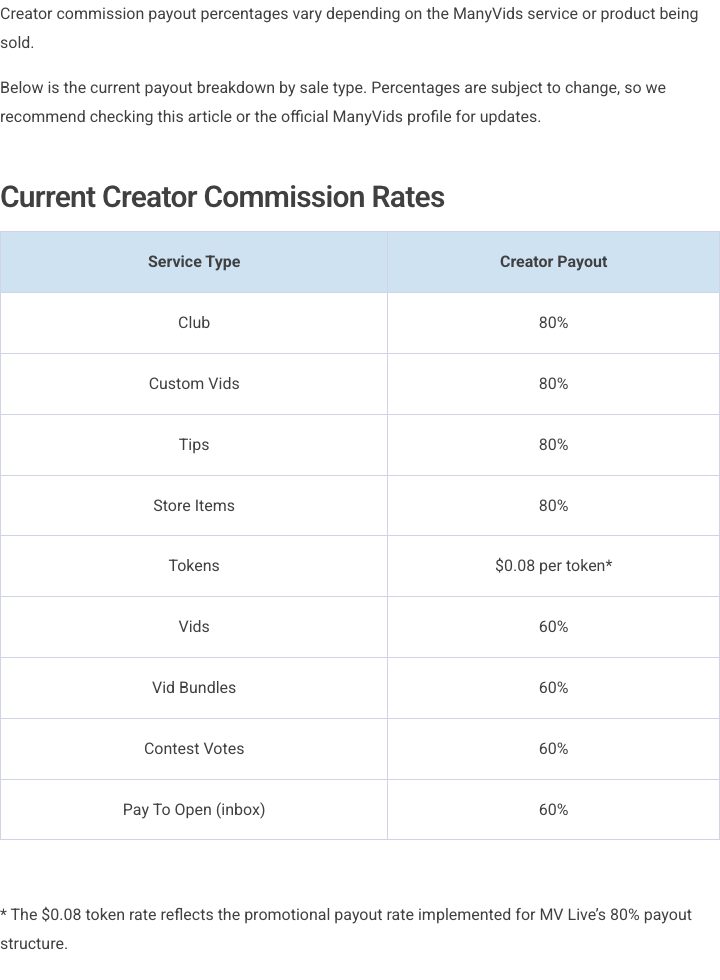 ManyVids help page table titled Current Creator Commission Rates showing 80 percent for Club, customs, tips and store items and 60 percent for vids, bundles, contest votes and pay-to-open inbox